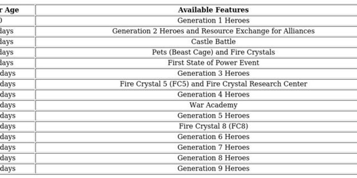 State Age in Whiteout Survival: Impact on Gameplay